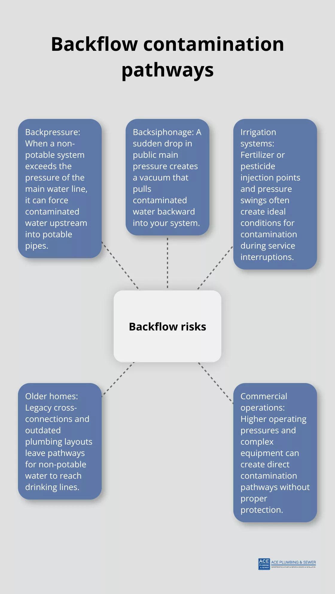 Diagram showing how backflow introduces contaminants and the main sources of risk - Backflow testing Hinsdale