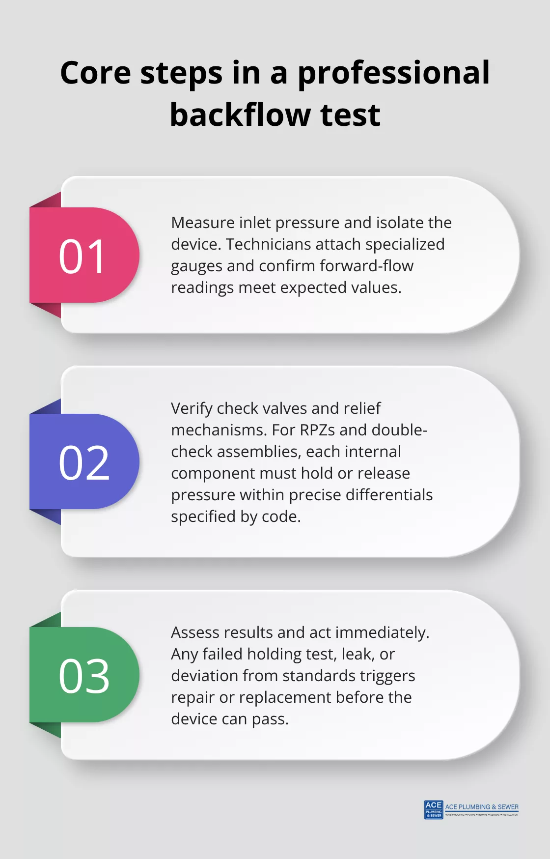 Three-part summary of how technicians test backflow prevention devices