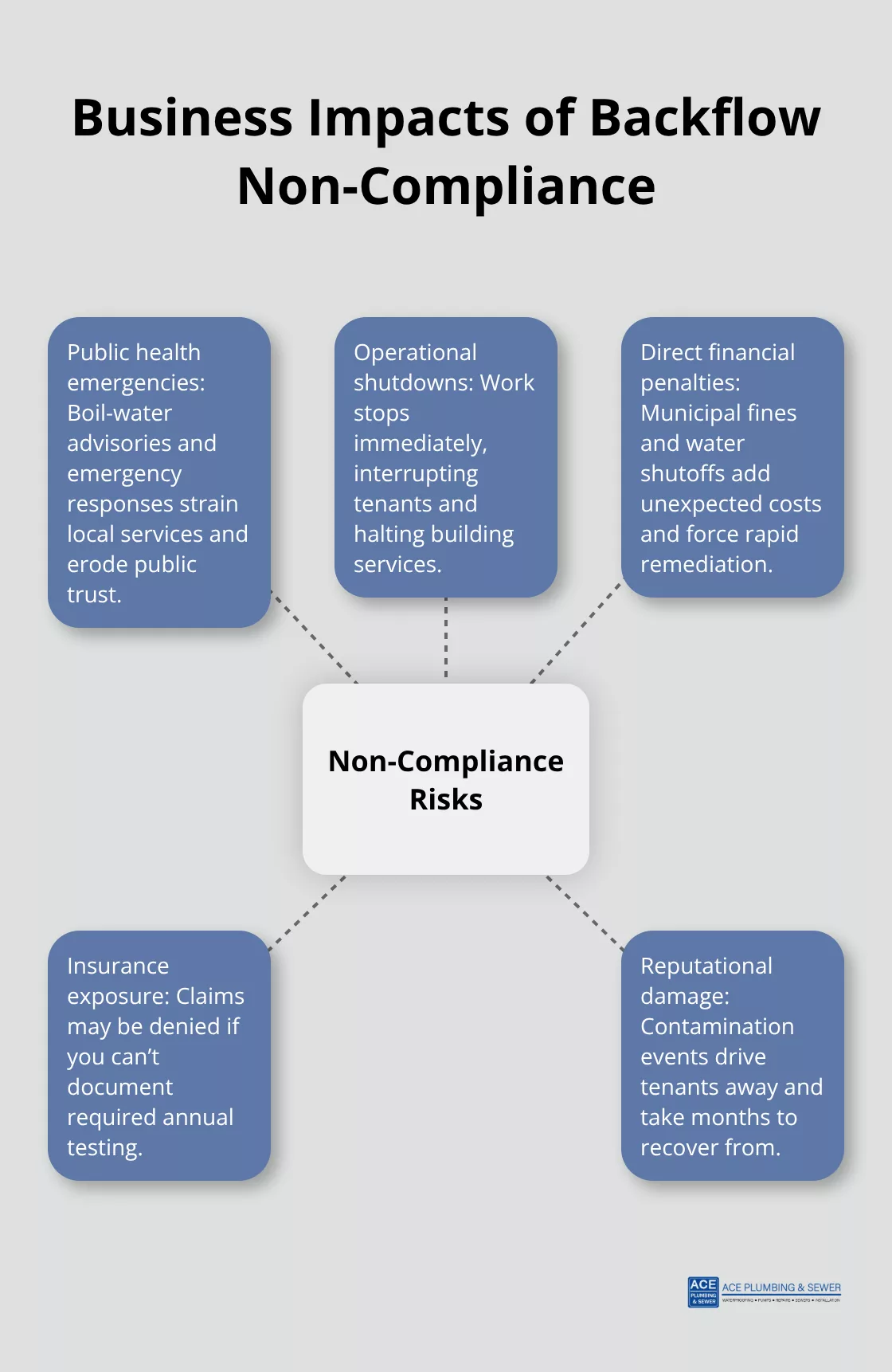 Hub-and-spoke chart showing key risks of backflow non-compliance for offices in Illinois.