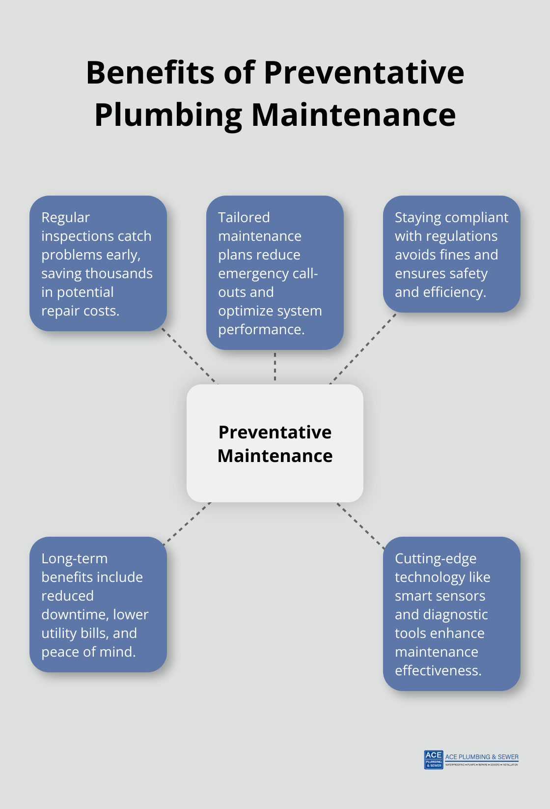 Hub and spoke chart illustrating key benefits of preventative plumbing maintenance