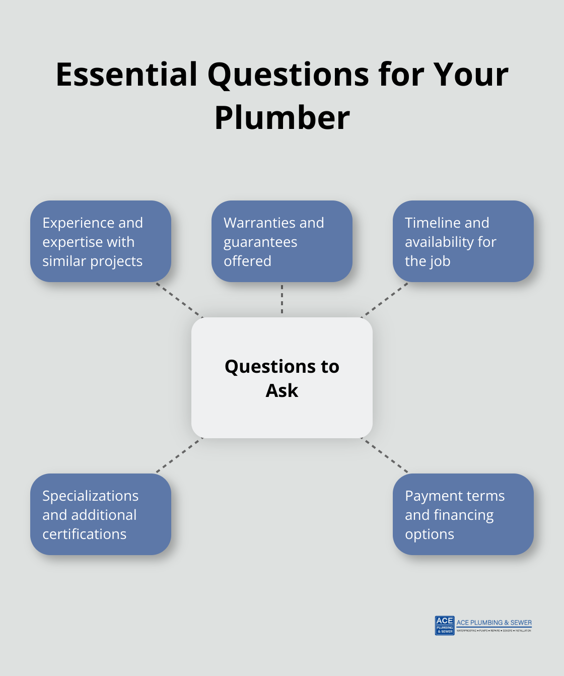 Hub and spoke chart showing essential questions to ask your plumber: experience and expertise, warranties and guarantees, timeline and availability, specializations and certifications, payment terms and options - Countryside residential plumber