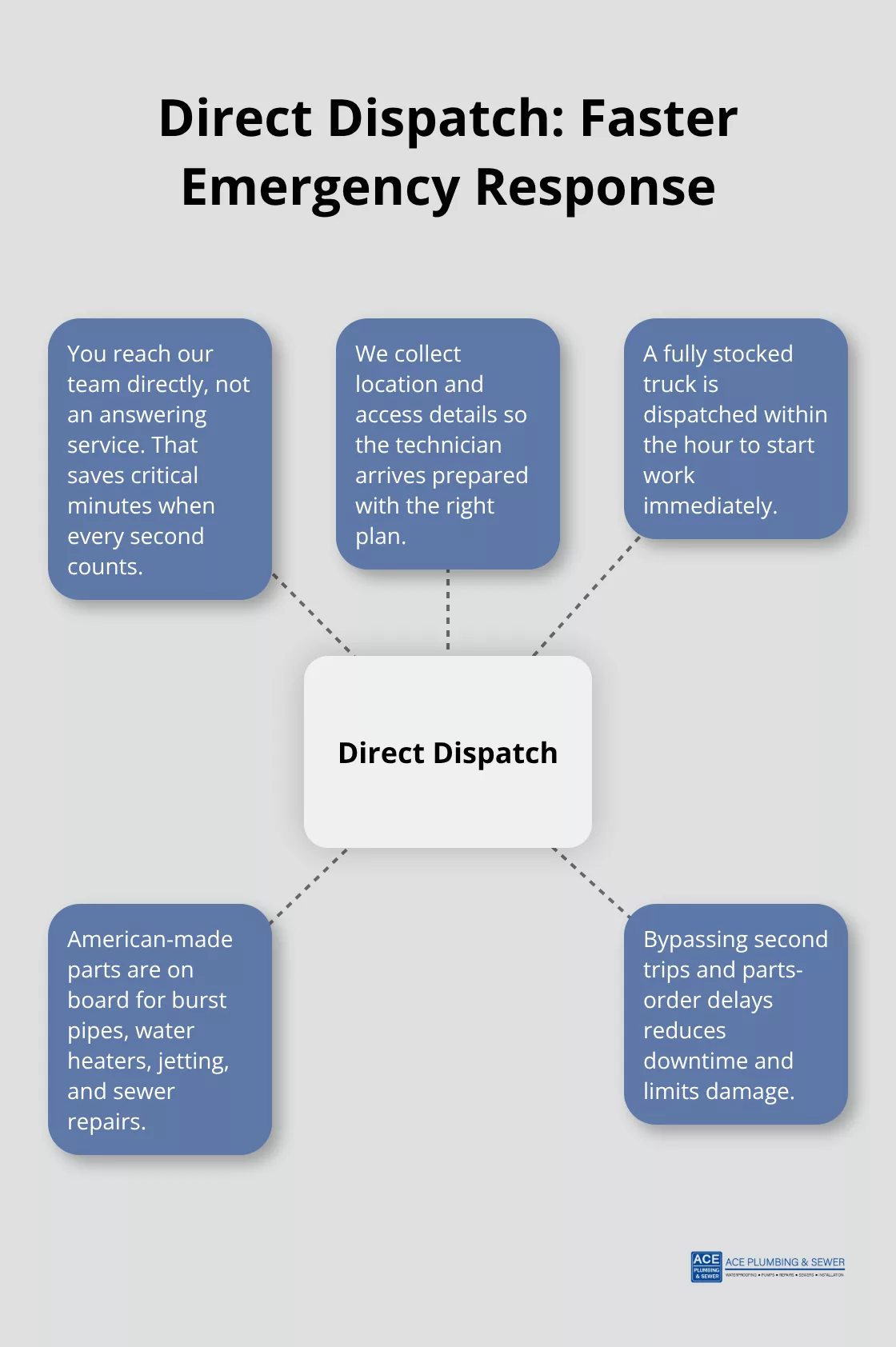 Hub-and-spoke diagram showing how direct dispatch speeds emergency plumbing service. - Emergency plumbing Burr Ridge