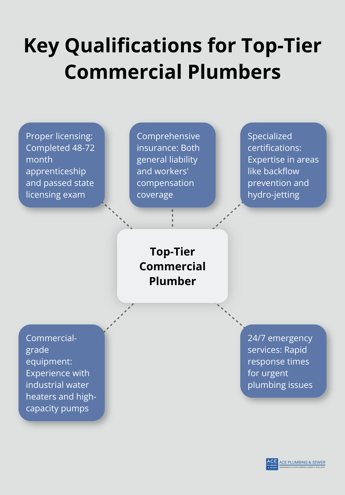 Hub and spoke chart showing essential qualifications for commercial plumbers in Hinsdale - Hinsdale commercial plumber