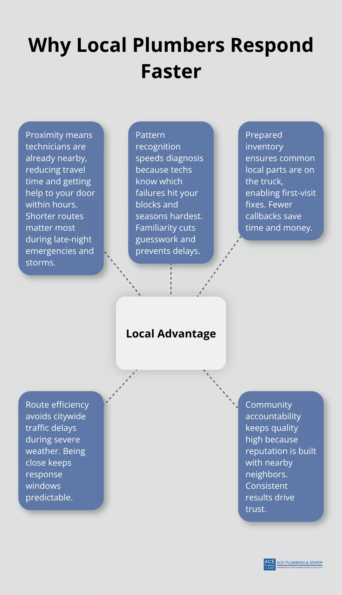Infographic showing how local proximity, pattern knowledge, and preparedness speed emergency plumbing response in Indian Head Park.