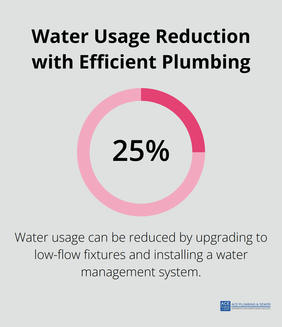 Chart showing 25% reduction in water usage with low-flow fixtures and water management systems - La Grange commercial plumbing service