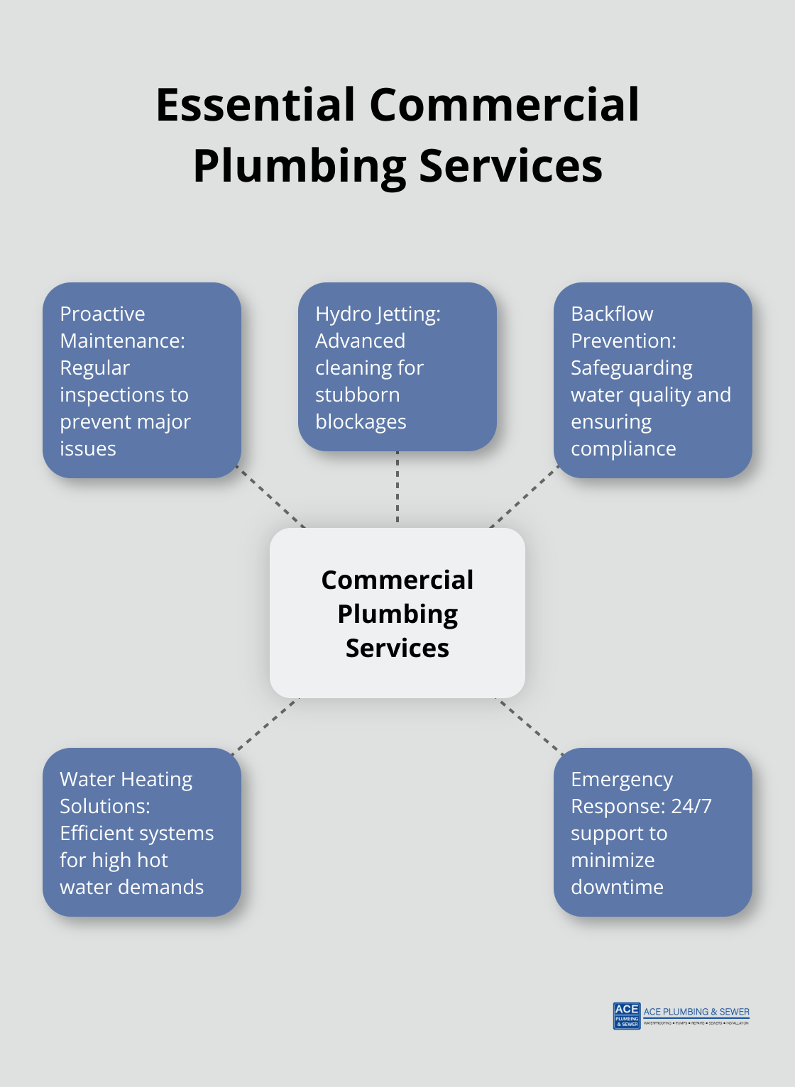 Hub and spoke chart displaying essential commercial plumbing services including proactive maintenance, hydro jetting, backflow prevention, water heating solutions, and emergency response