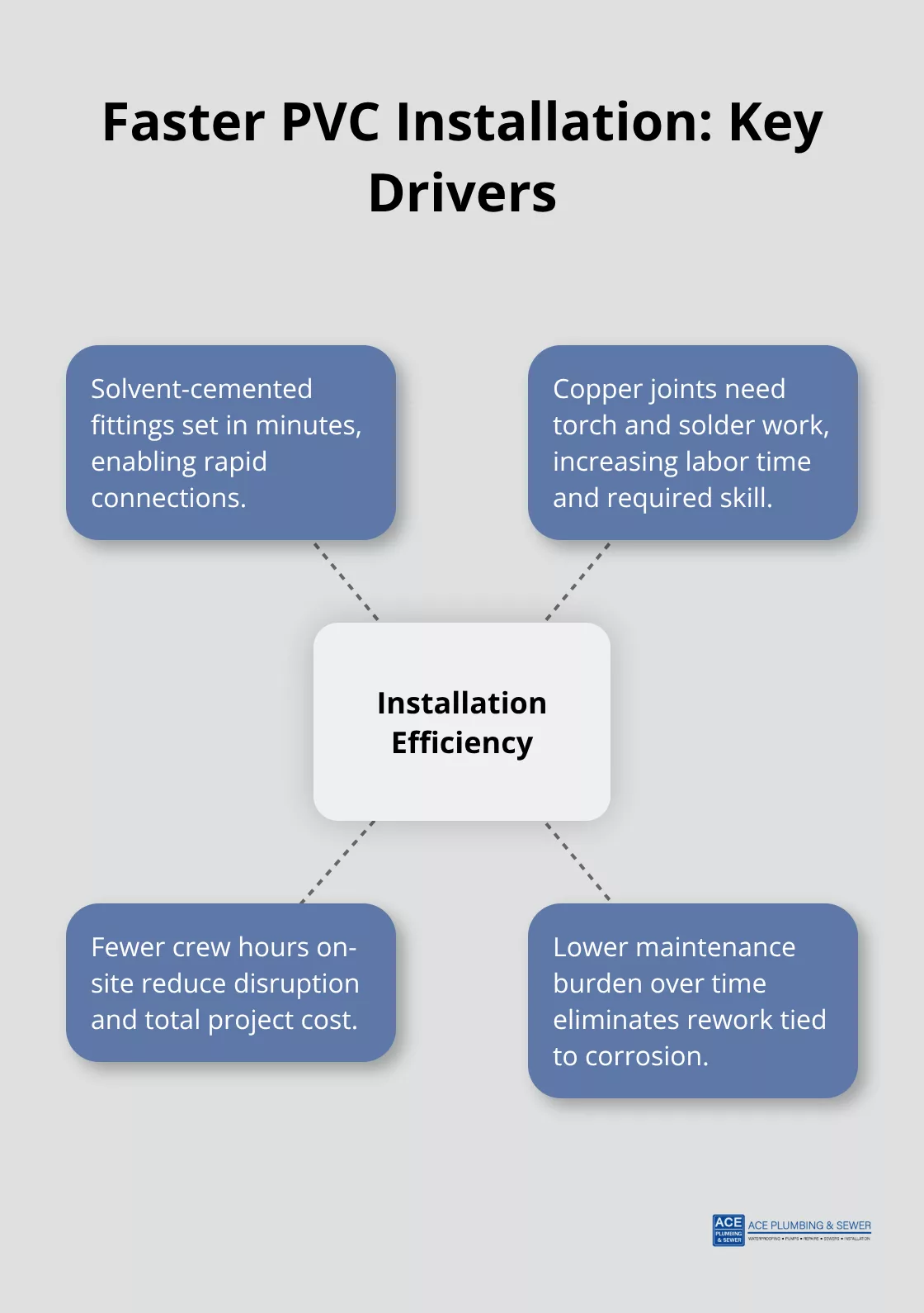 Hub-and-spoke diagram showing why PVC installs faster than copper. - PVC piping installation Hinsdale