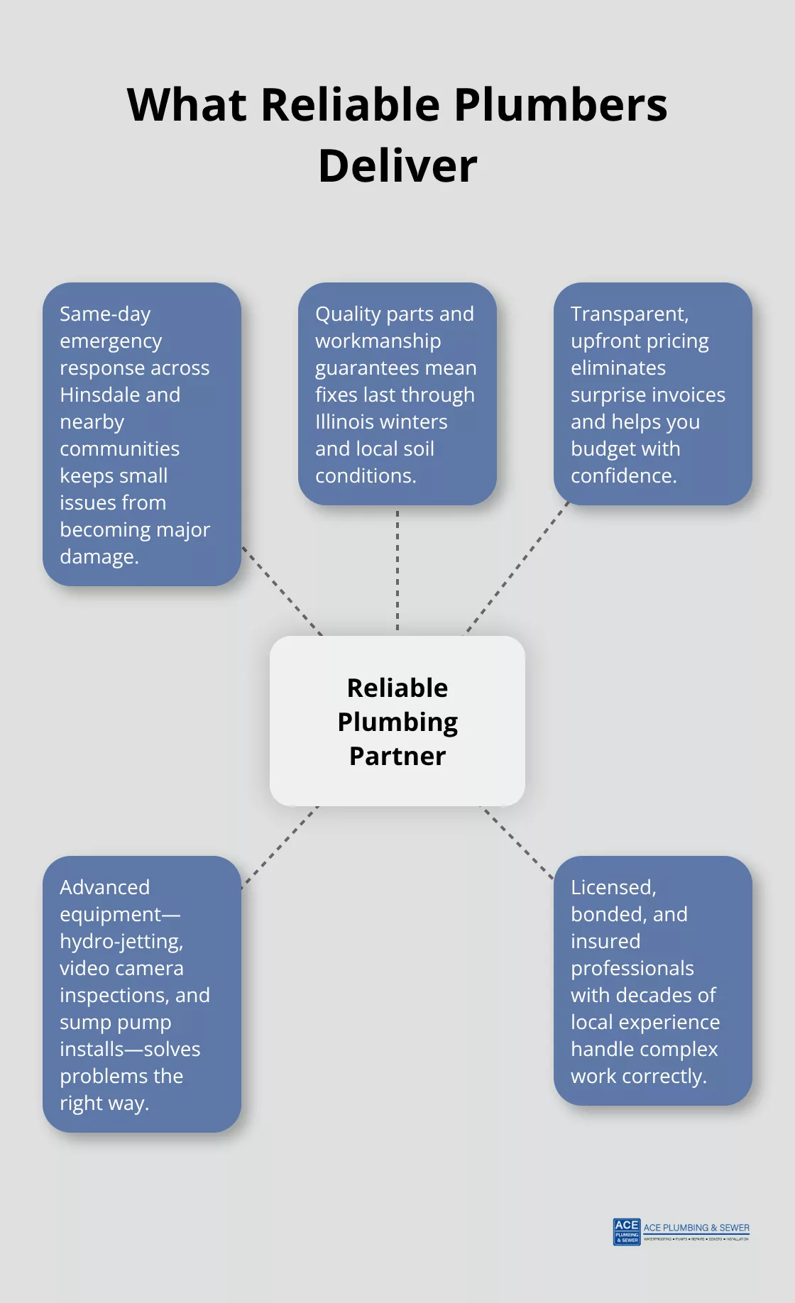 Hub-and-spoke illustrating key strengths of a reliable plumbing partner - Residential plumber Hinsdale