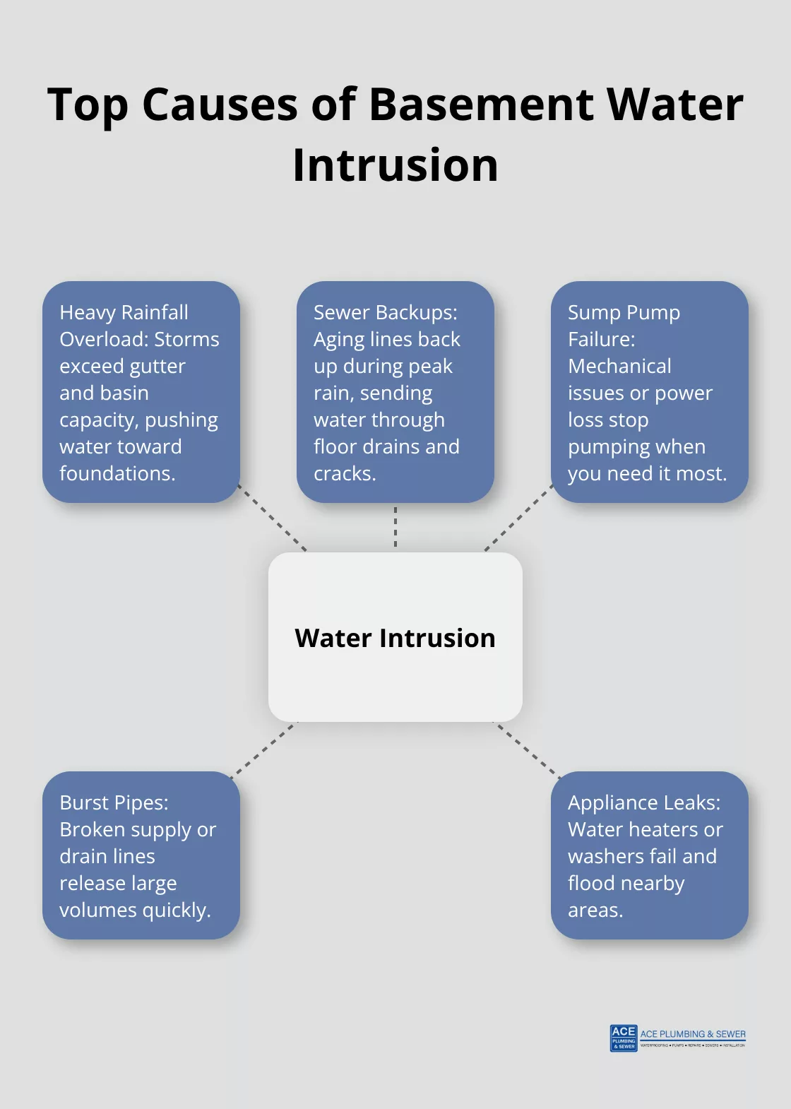 Hub-and-spoke diagram showing primary causes of basement flooding