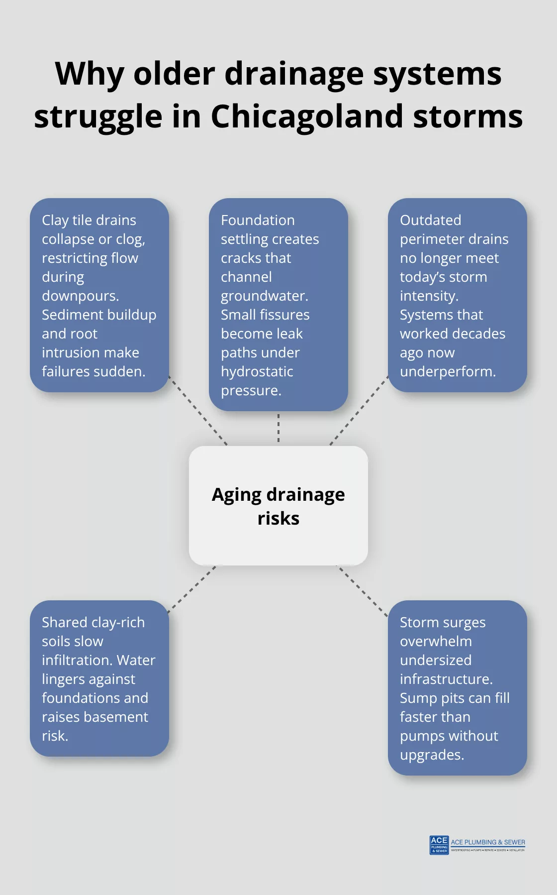 Infographic showing aging drainage risks around Hinsdale basements