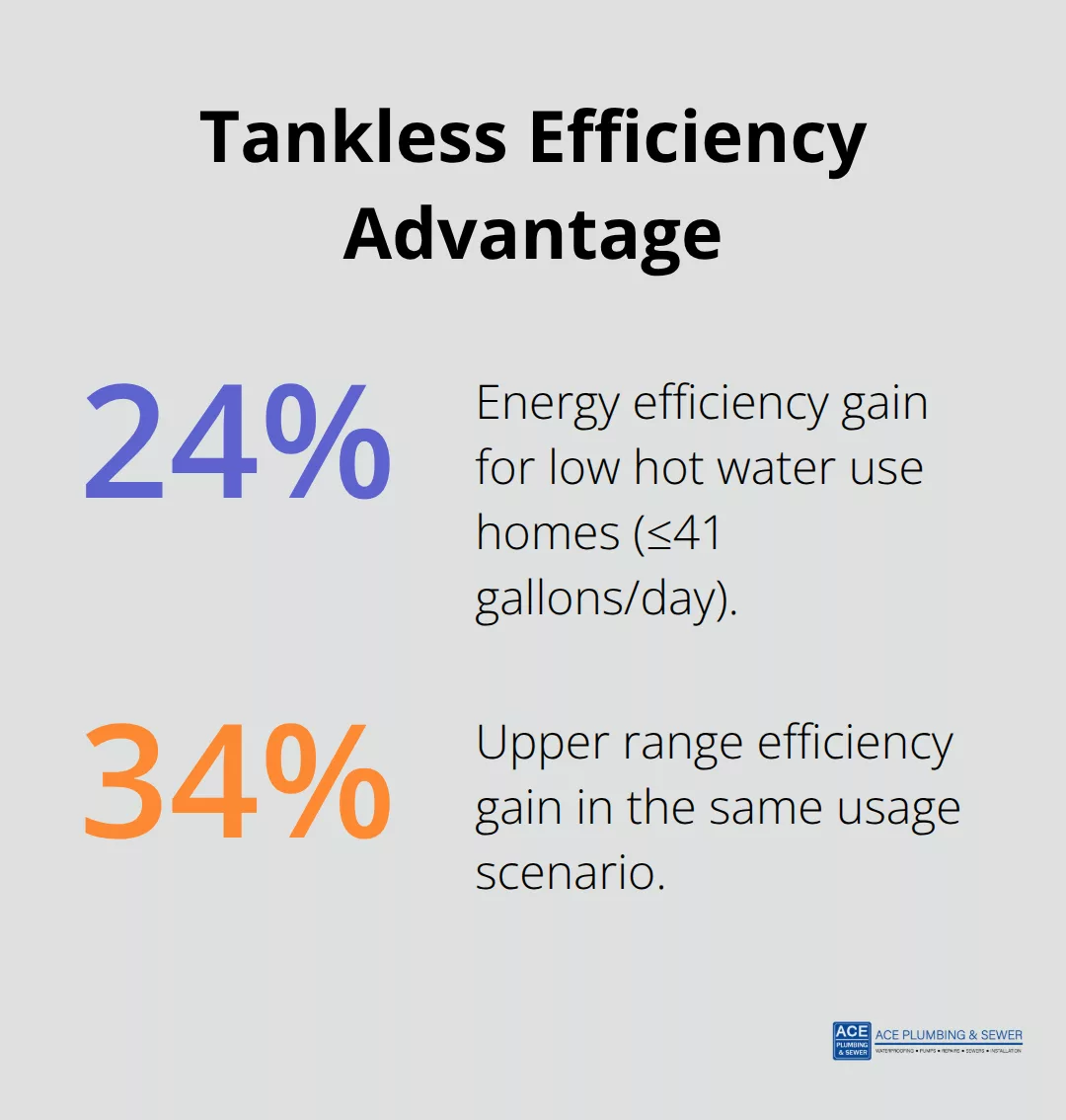 Percentage chart showing tankless water heaters are 24% to 34% more energy efficient for low daily hot water use. - Water heater Hinsdale
