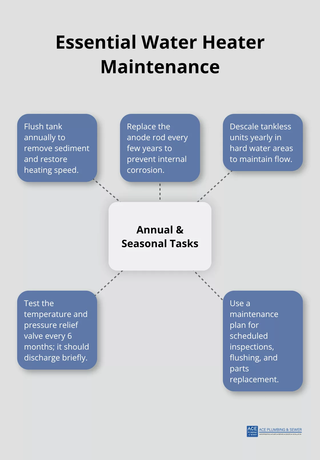 Hub-and-spoke diagram summarizing core maintenance tasks and intervals for water heaters. - Water heater Hinsdale