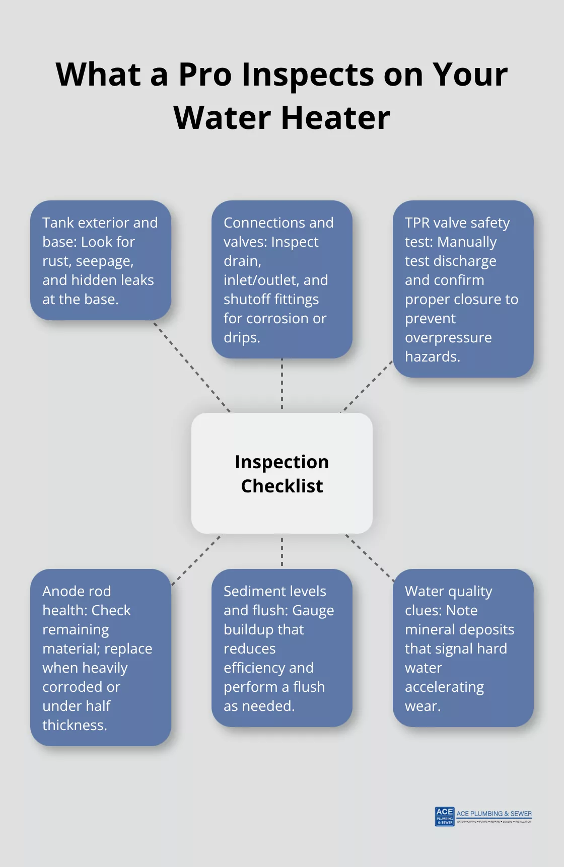 Hub-and-spoke diagram showing the main components a plumber checks during a water heater inspection.