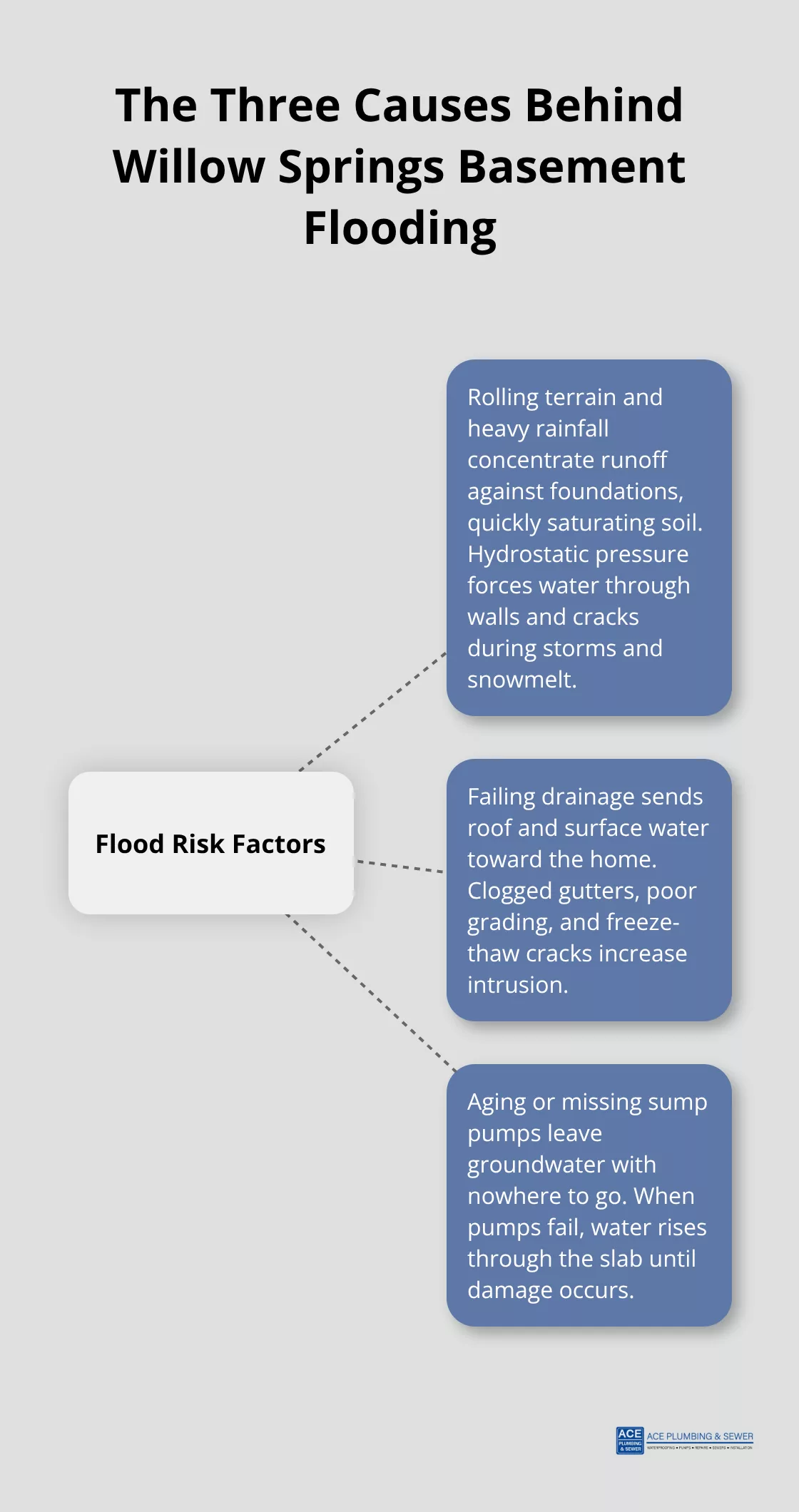 Infographic showing the key factors that lead to basement flooding in Willow Springs. - Willow Springs sump pump