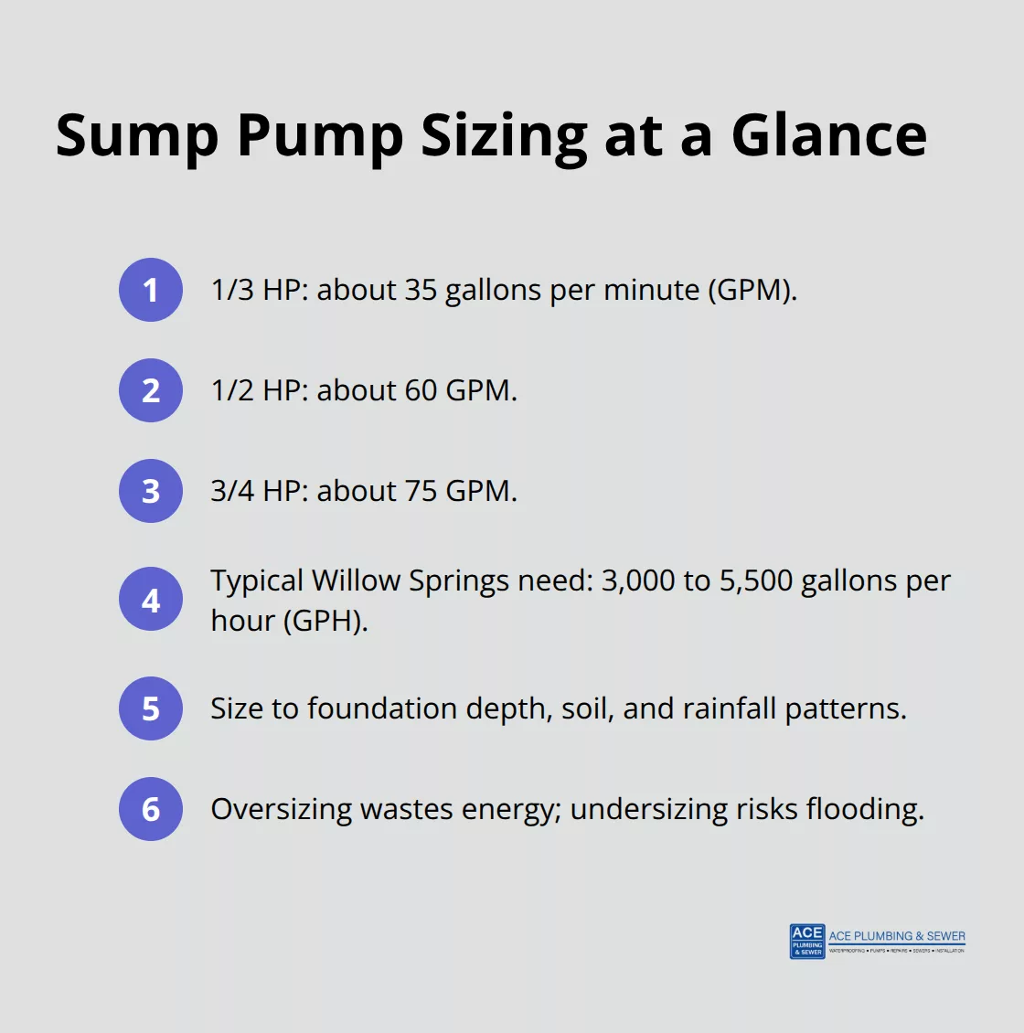 Quick reference list comparing common sump pump capacities and guidance for Willow Springs homes.