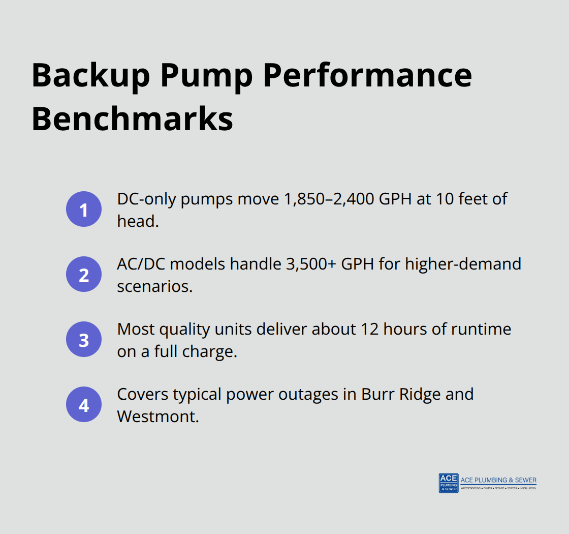 Key performance benchmarks for battery backup sump pumps: GPH and runtime. - best battery backup sump pump