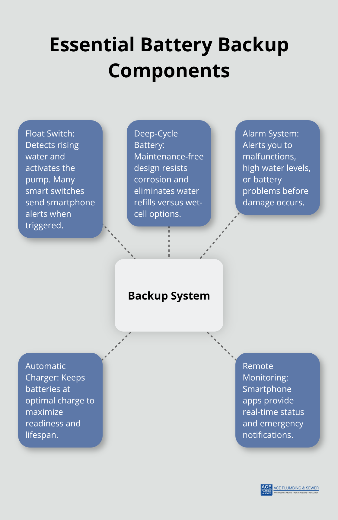 Hub-and-spoke diagram showing core components of a battery backup sump pump system.