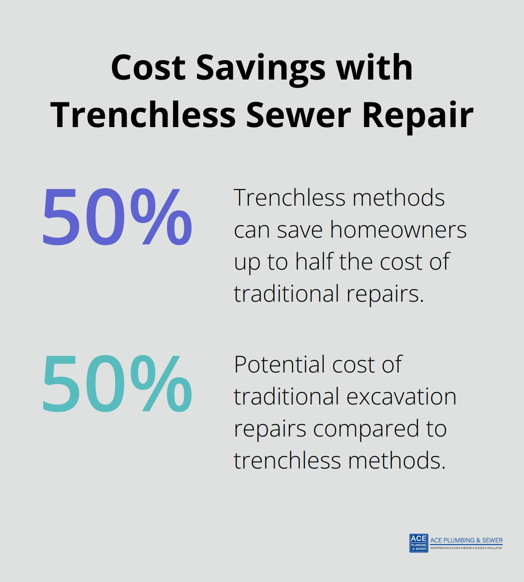 Chart showing that trenchless methods can save homeowners up to 50% compared to traditional excavation repairs