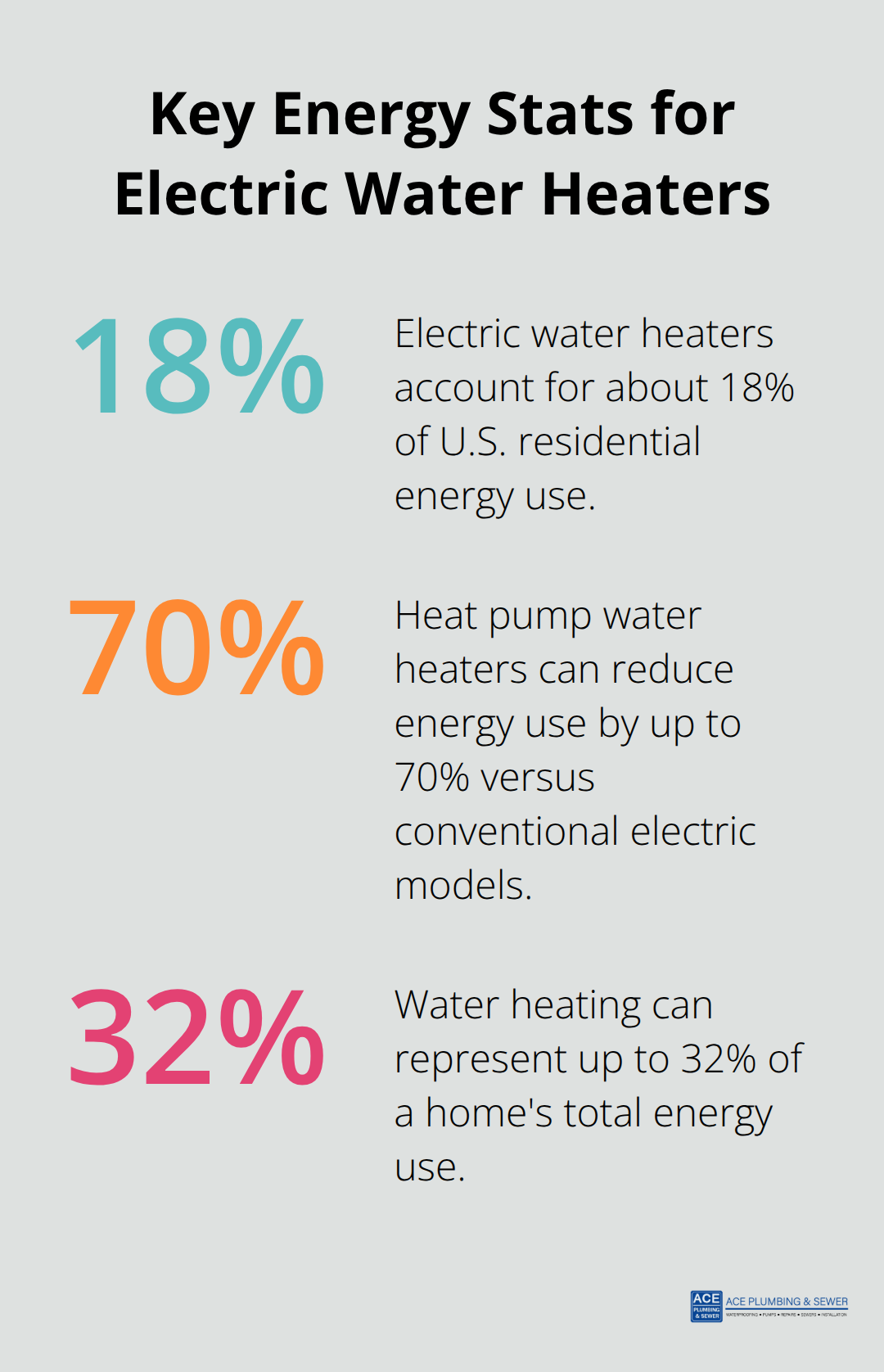 Infographic showing key percentages related to electric water heater energy use and savings - electric water heater upgrade Clarendon Hills
