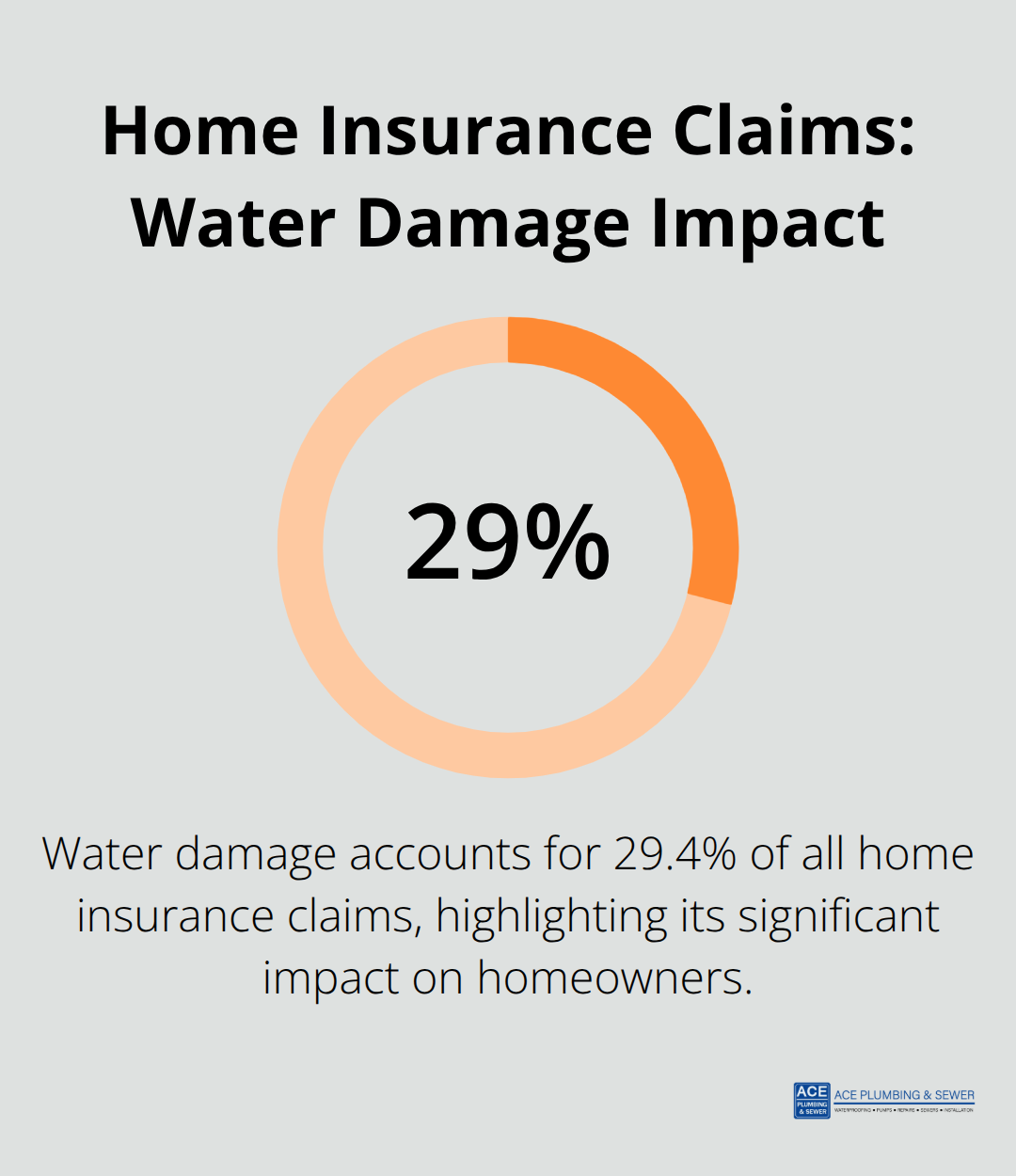 Pie chart showing that water damage accounts for 29.4% of all home insurance claims - emergency water shutoff