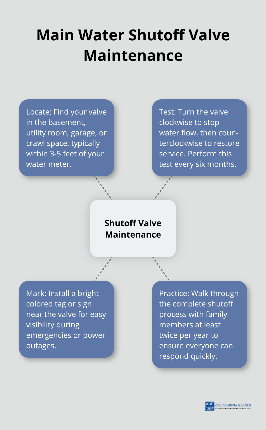 Hub and spoke chart showing key aspects of main water shutoff valve maintenance: locate, test, mark, and practice