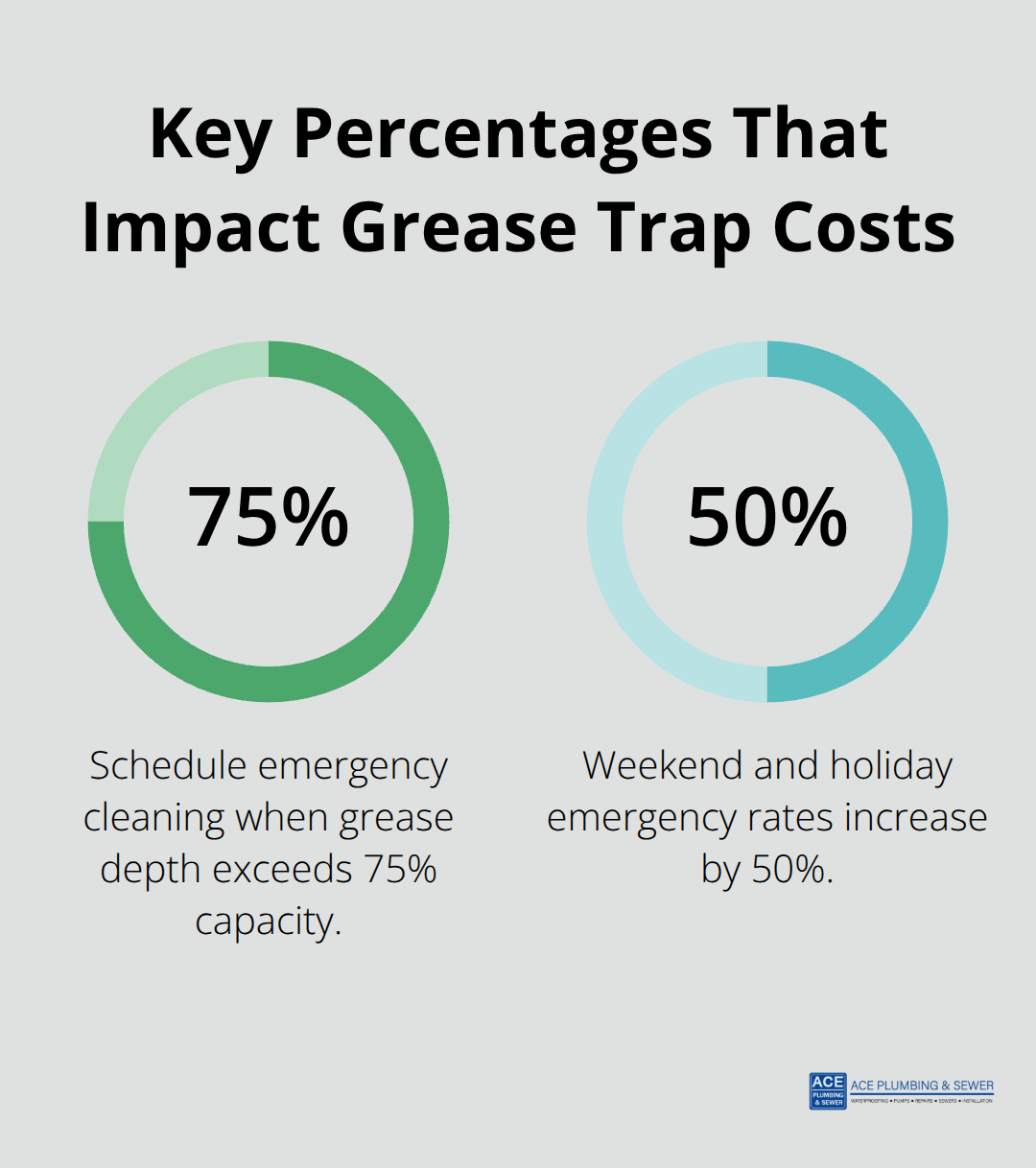 Chart showing 75% capacity trigger and 50% weekend/holiday rate increase for emergency plumbing.