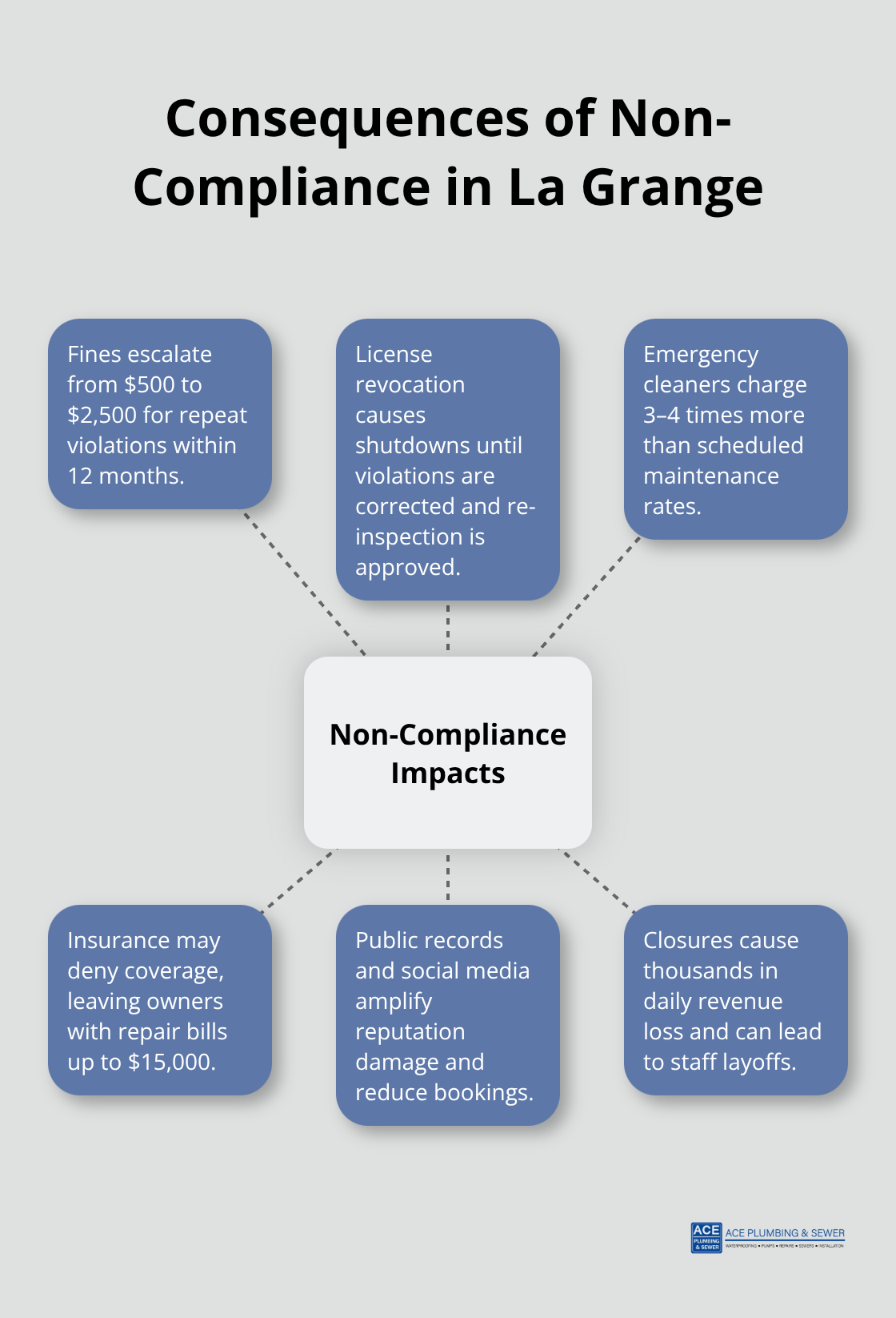 Hub-and-spoke chart outlining fines, closures, emergency costs, insurance denials, reputation damage, and lost revenue. - grease trap cleaning La Grange