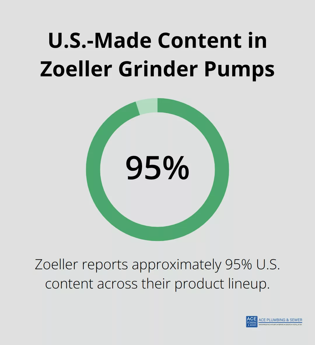 Zoeller grinder pump products with approximately 95 percent U.S. content