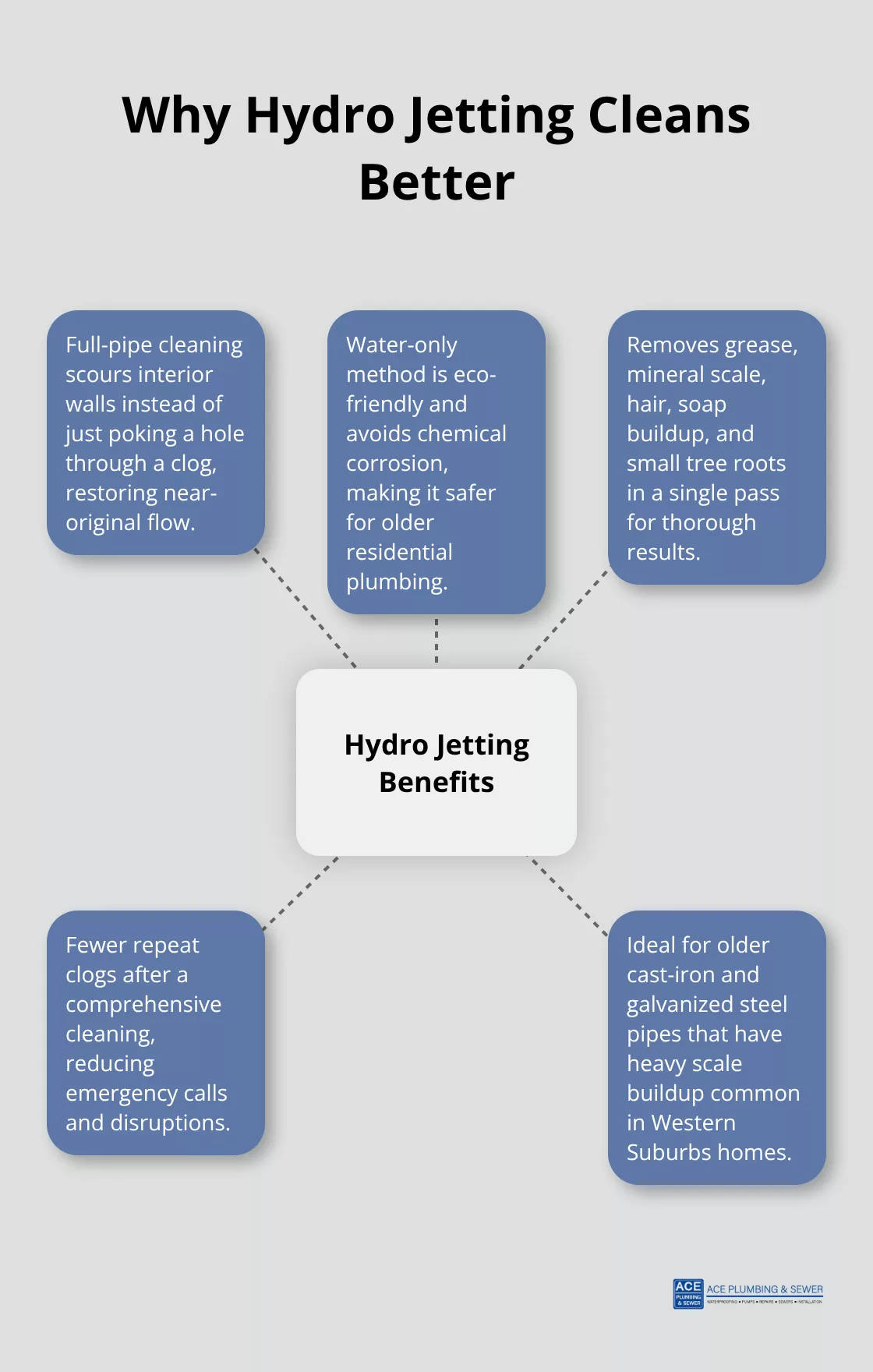 Hydro jetting advantages for Darien drains