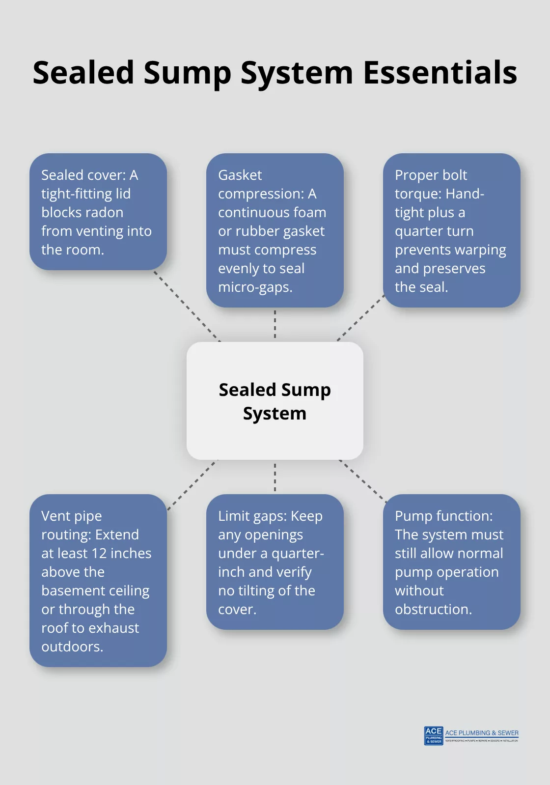 Core elements that make a radon-sealed sump system effective