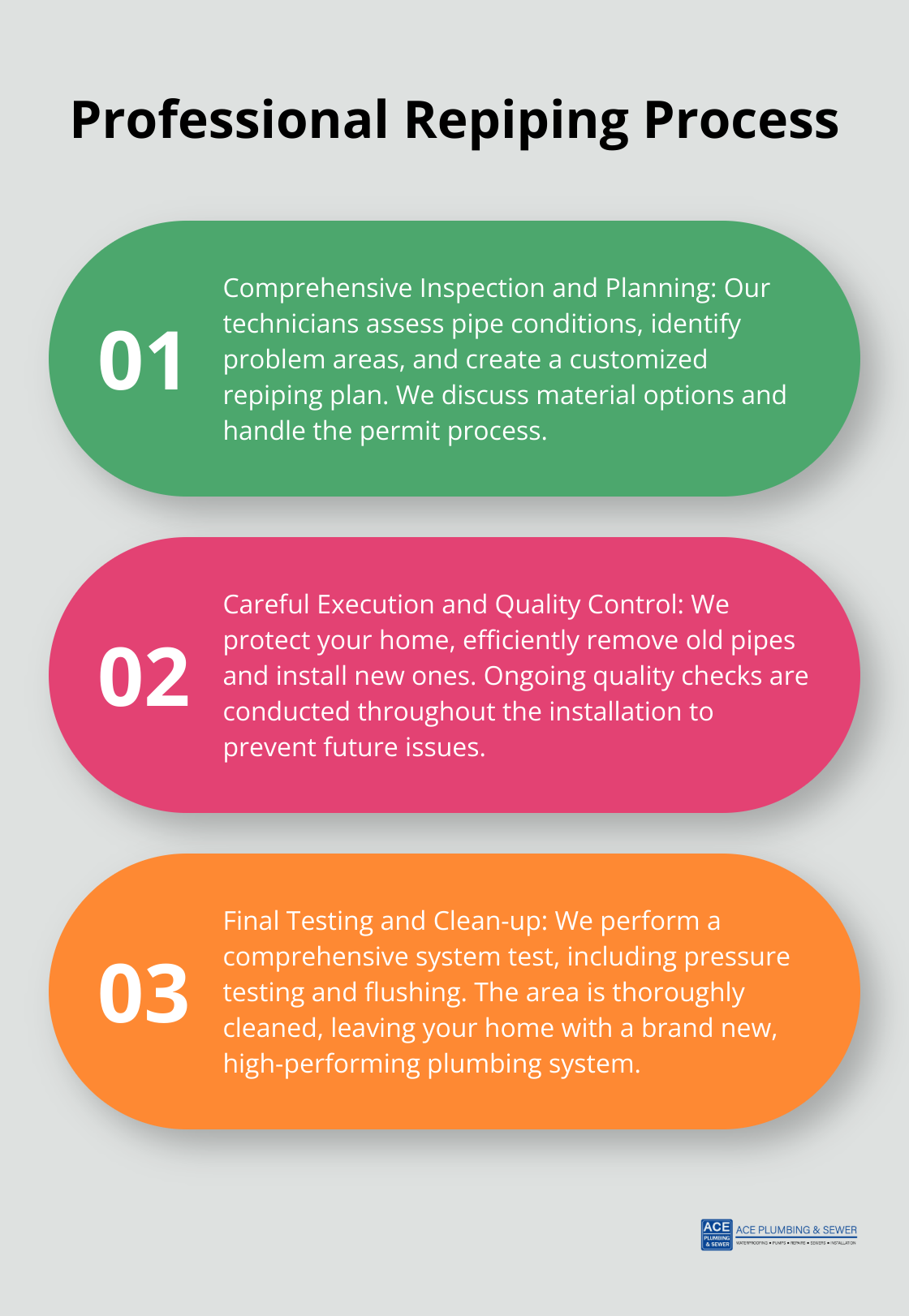 Infographic detailing the three main steps of professional repiping: inspection and planning, execution and quality control, and final testing and clean-up - repiping services
