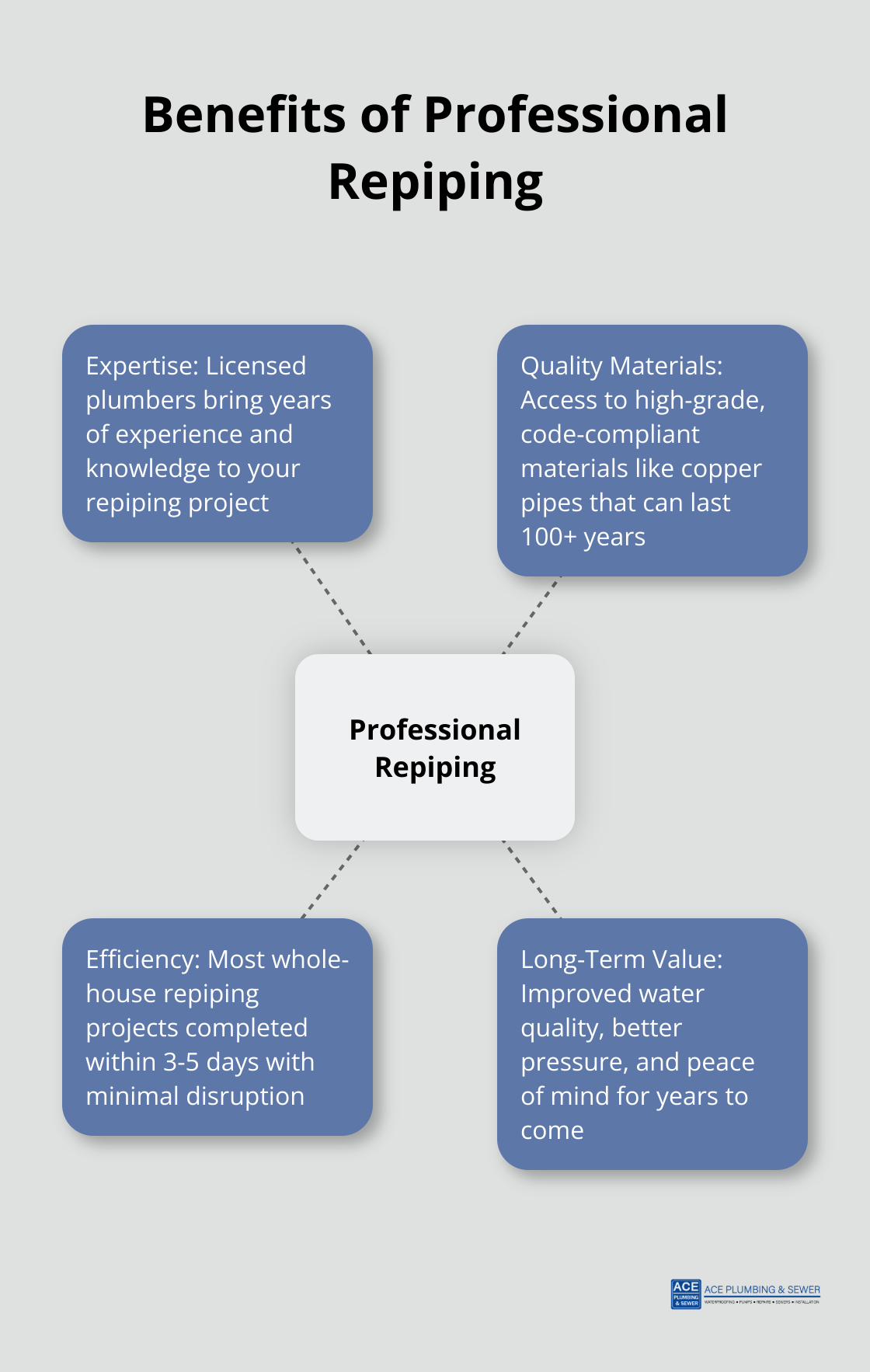 Infographic illustrating the key benefits of professional repiping, including expertise, quality materials, efficiency, and long-term value - repiping services