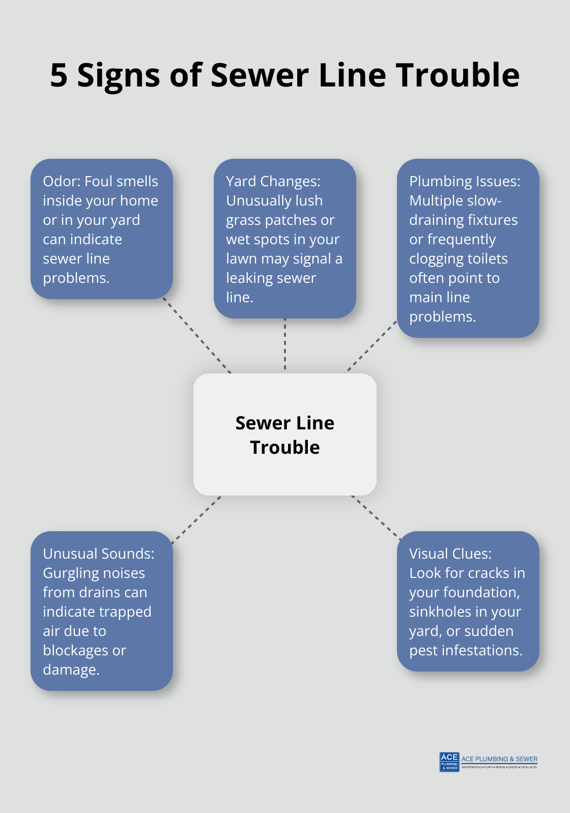 Hub and spoke diagram showing 5 signs of sewer line trouble: Odor, Yard Changes, Plumbing Issues, Unusual Sounds, and Visual Clues - sewer line repair replacement