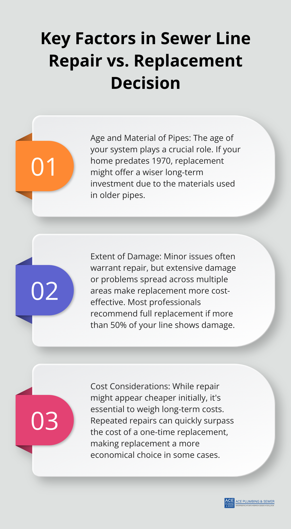 Ordered list showing three key factors to consider when deciding between sewer line repair and replacement: Age and Material of Pipes, Extent of Damage, and Cost Considerations - sewer line repair replacement