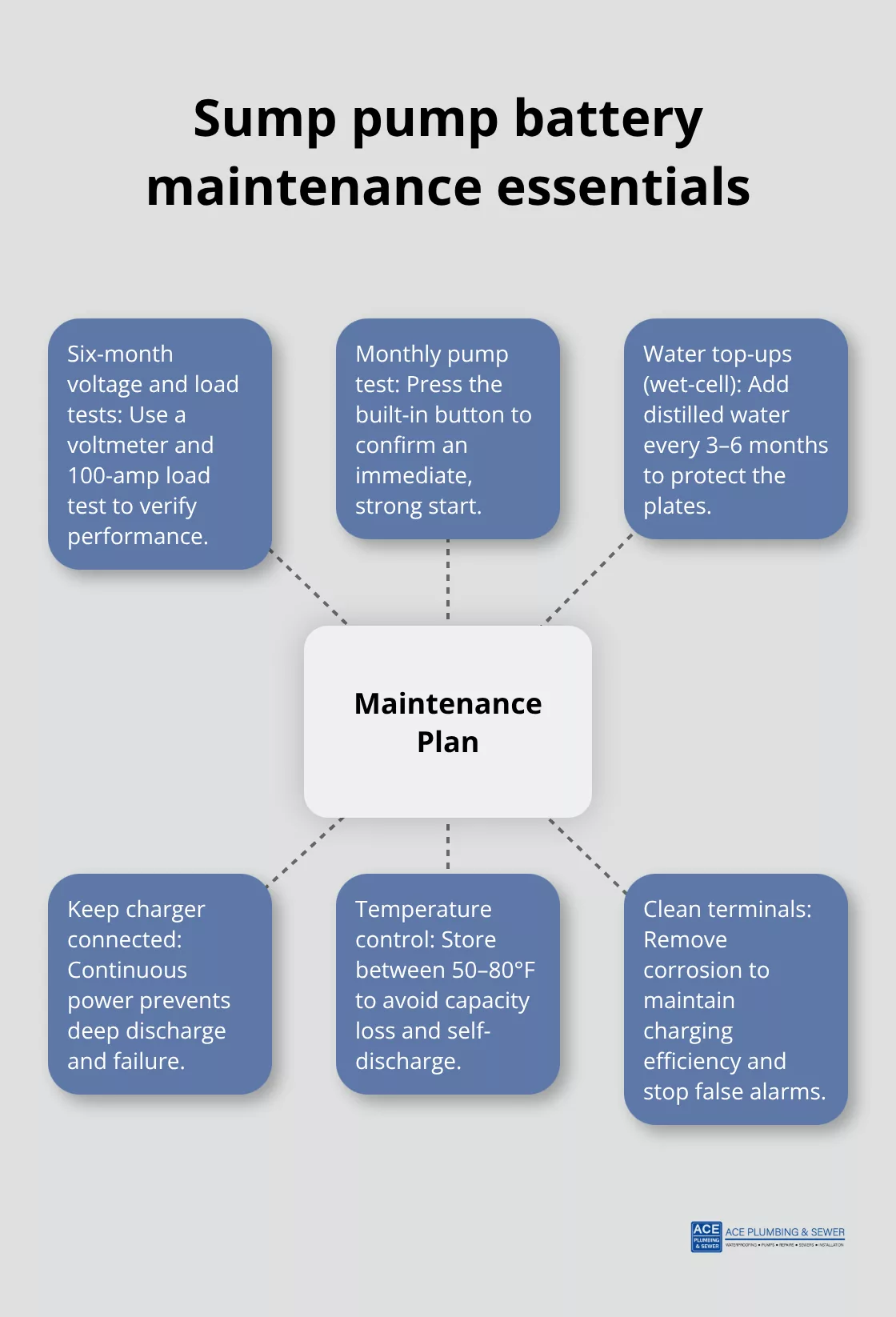 Hub-and-spoke diagram of key maintenance actions for a sump pump backup battery - sump pump battery replacement