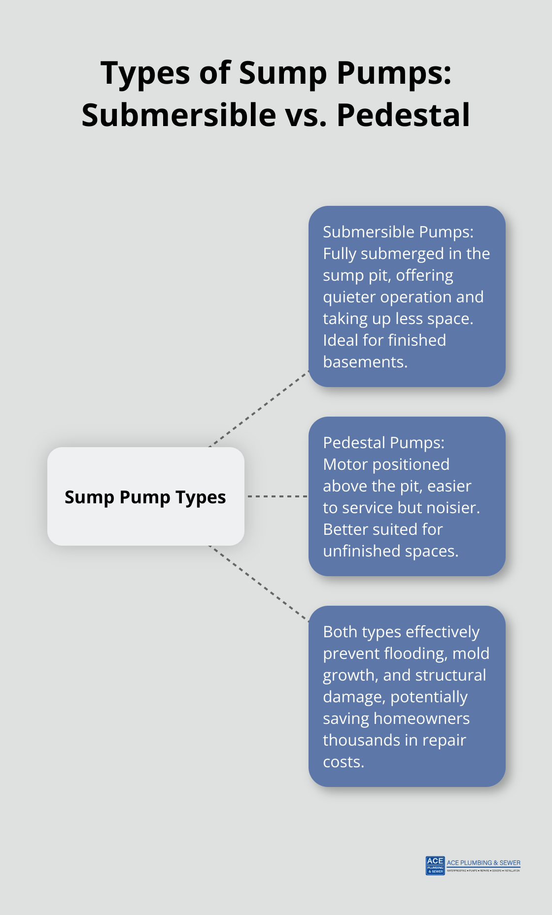 A hub and spoke chart comparing submersible and pedestal sump pumps, highlighting their key features and ideal use cases. - sump pump maintenance guide