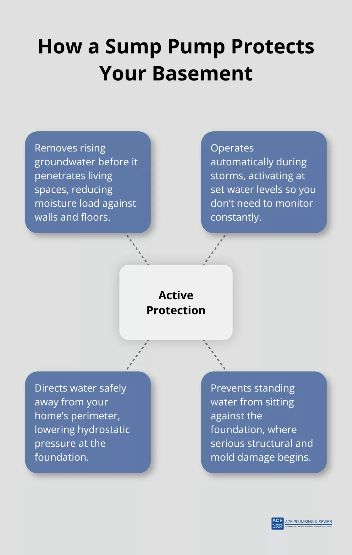 Diagram showing how a sump pump prevents water intrusion and damage in a U.S. home basement