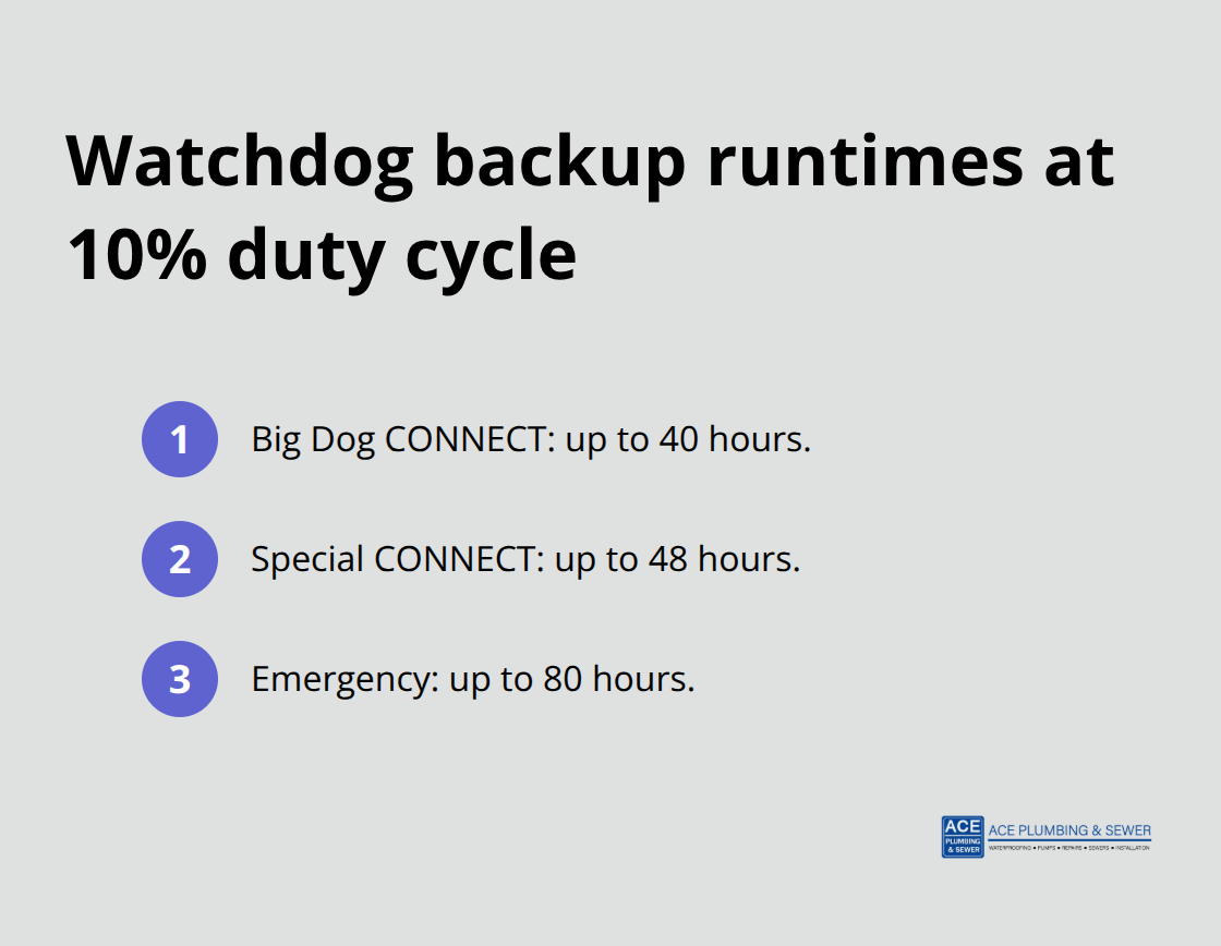 Runtime hours for Big Dog CONNECT, Special CONNECT, and Emergency models at a 10% duty cycle - watchdog battery backup sump pump