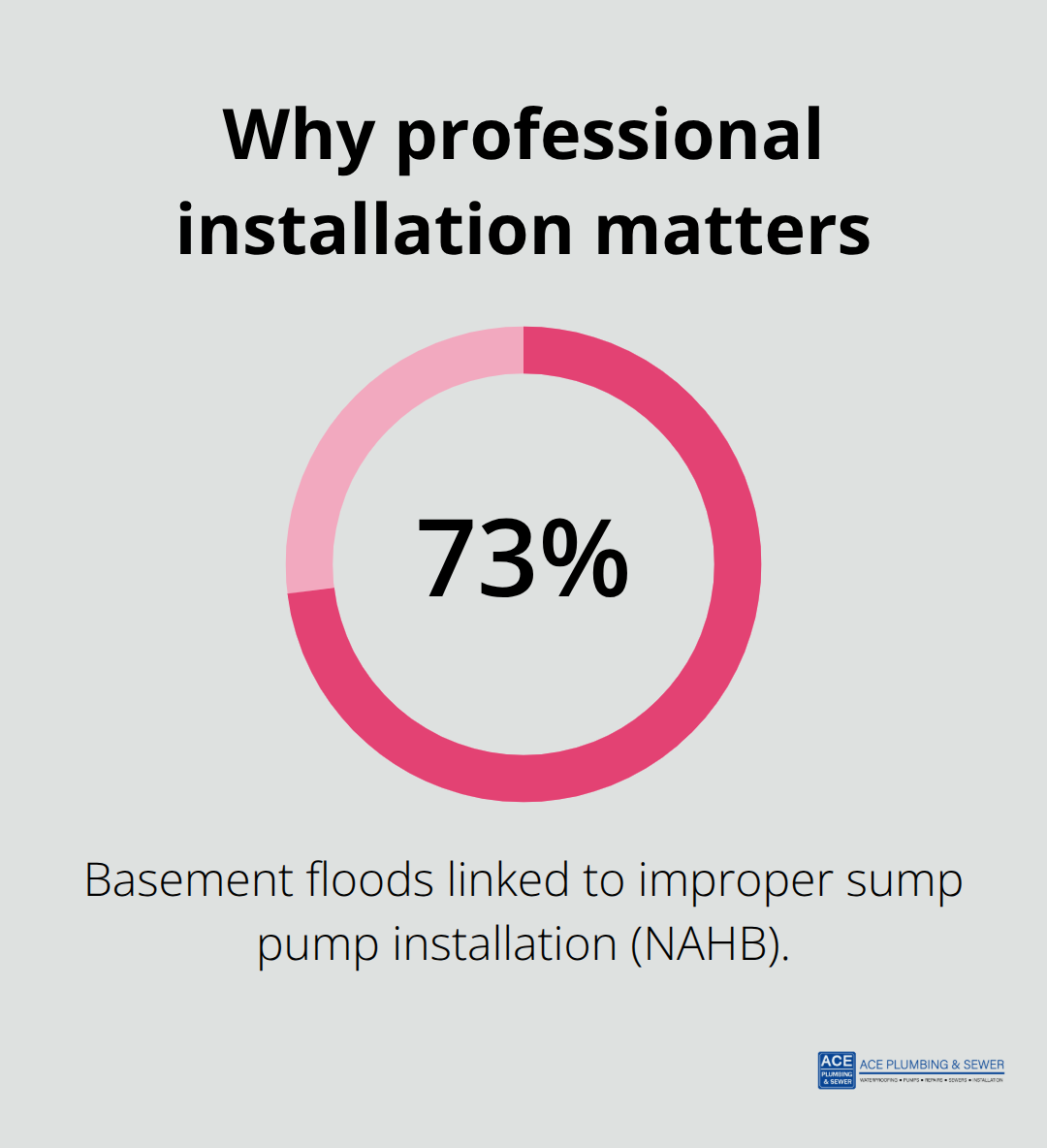 NAHB reports that 73% of basement floods are due to improper sump pump installation