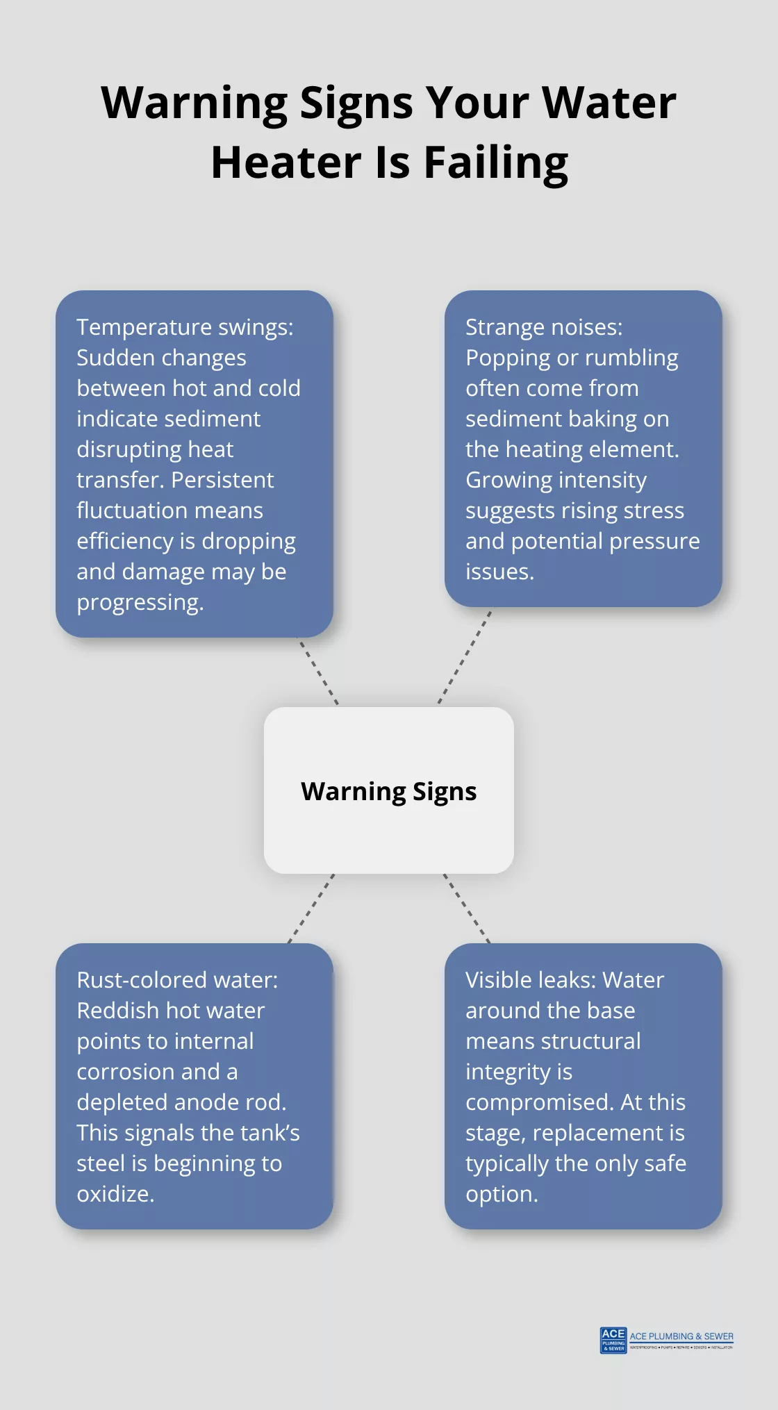 Visual guide to key water heater failure warning signs - water heater maintenance
